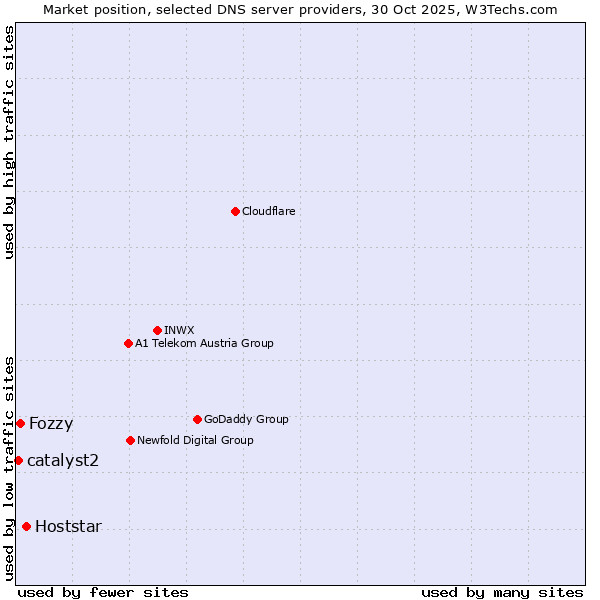 Market position of Hoststar vs. Fozzy vs. catalyst2
