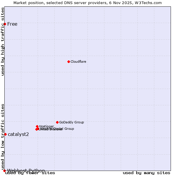 Market position of catalyst2 vs. Free vs. Webhost Python