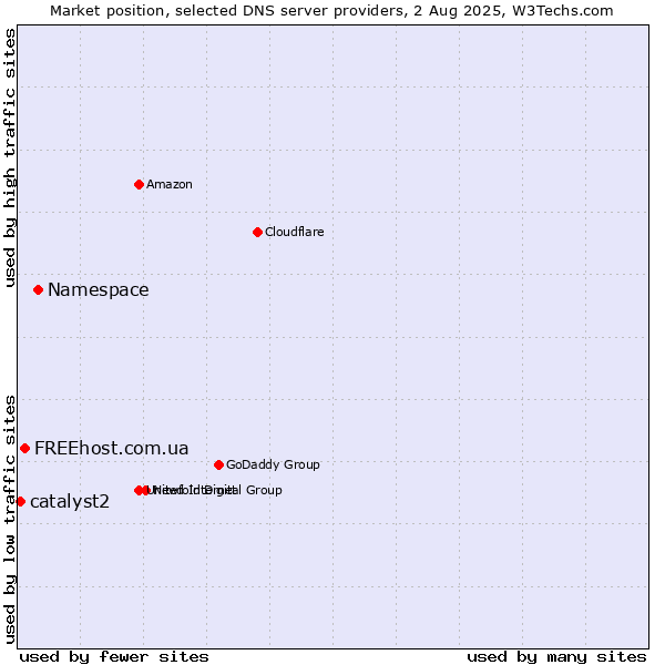 Market position of Namespace vs. FREEhost.com.ua vs. catalyst2
