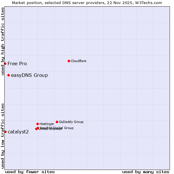Market position of easyDNS Group vs. catalyst2 vs. Free Pro
