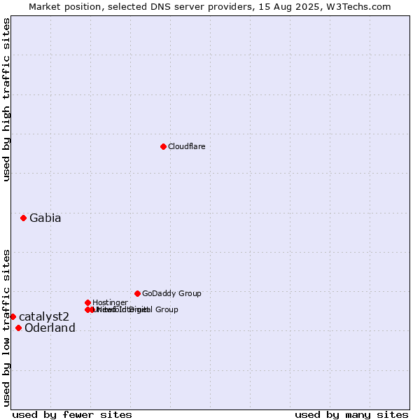 Market position of Gabia vs. Oderland vs. catalyst2