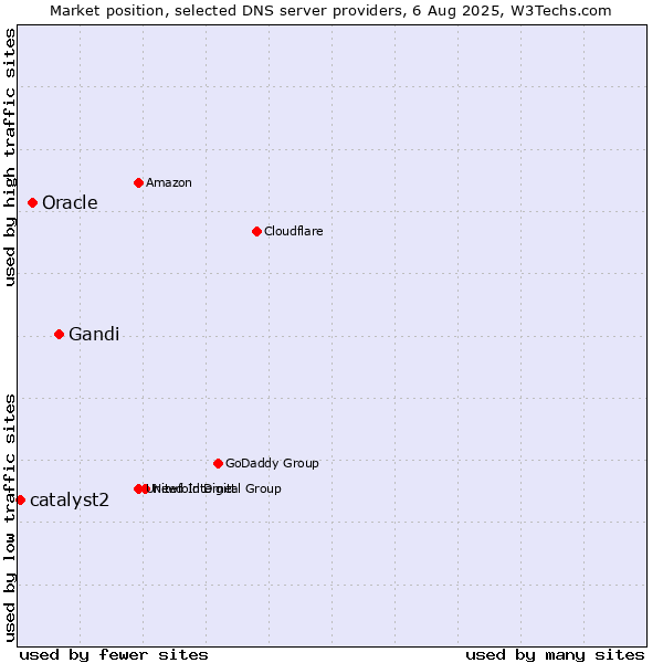 Market position of Gandi vs. Oracle vs. catalyst2