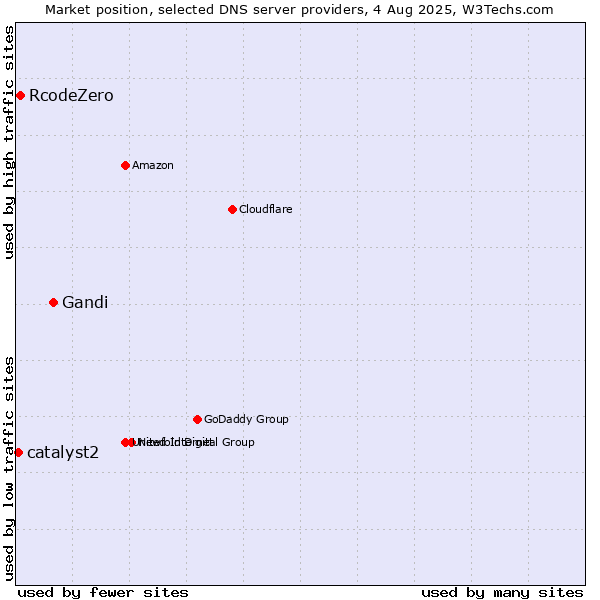 Market position of Gandi vs. RcodeZero vs. catalyst2