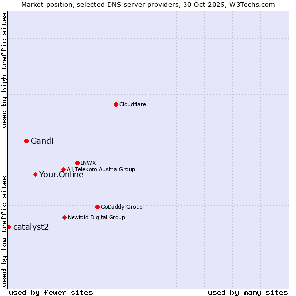 Market position of Your.Online vs. Gandi vs. catalyst2