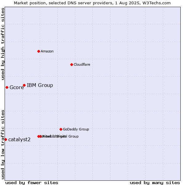 Market position of IBM Group vs. Gcore vs. catalyst2