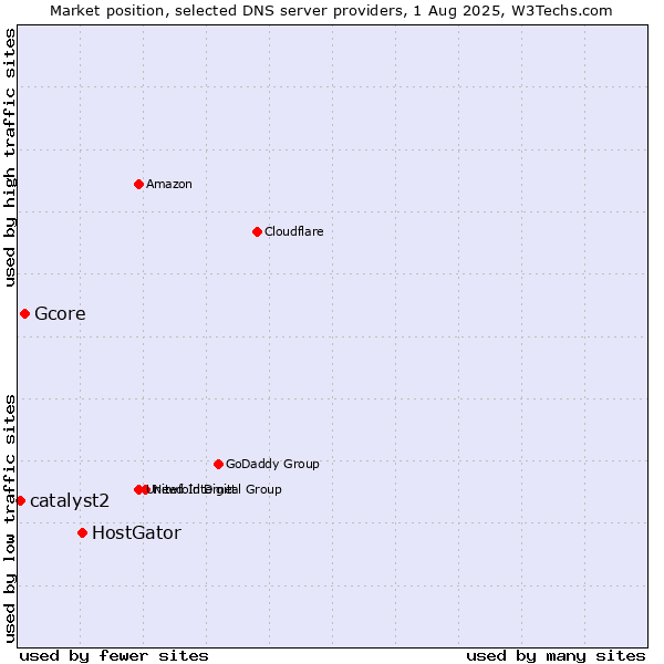 Market position of HostGator vs. Gcore vs. catalyst2
