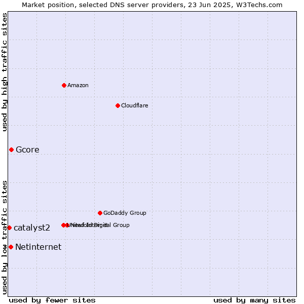 Market position of Gcore vs. Netinternet vs. catalyst2
