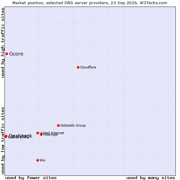 Market position of Gcore vs. Opalstack vs. catalyst2