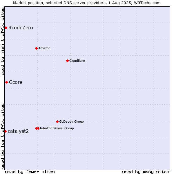 Market position of Gcore vs. RcodeZero vs. catalyst2
