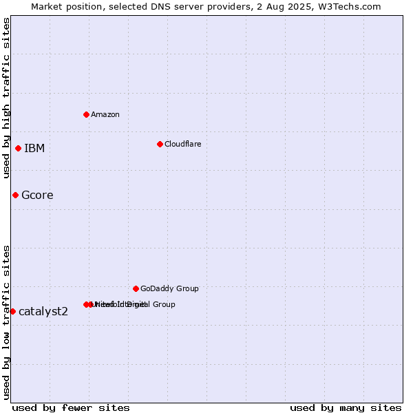 Market position of IBM vs. Gcore vs. catalyst2