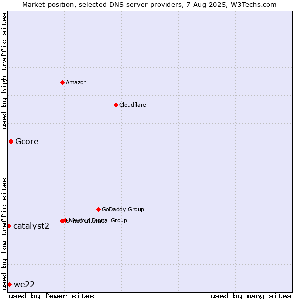 Market position of Gcore vs. we22 vs. catalyst2