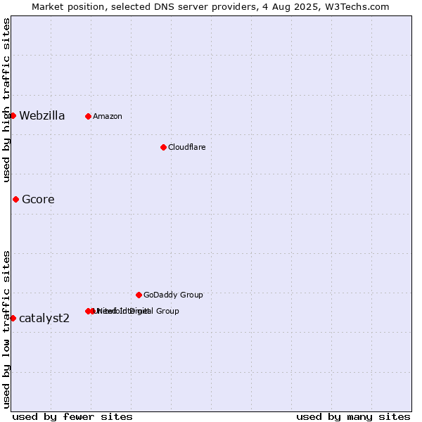 Market position of Gcore vs. catalyst2 vs. Webzilla