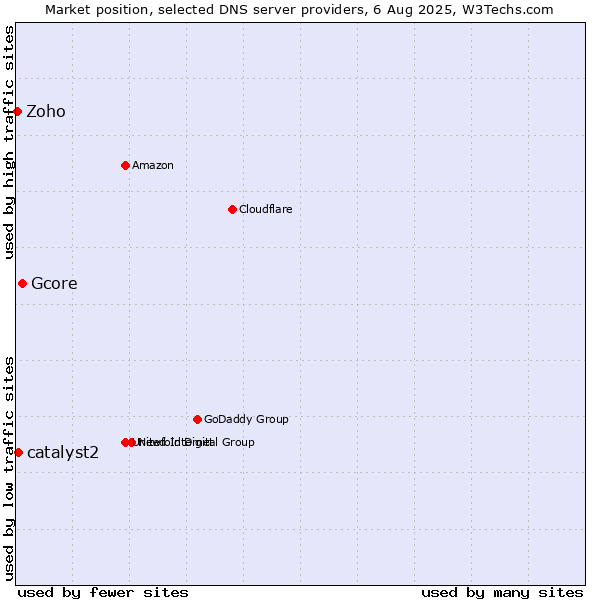 Market position of Gcore vs. catalyst2 vs. Zoho
