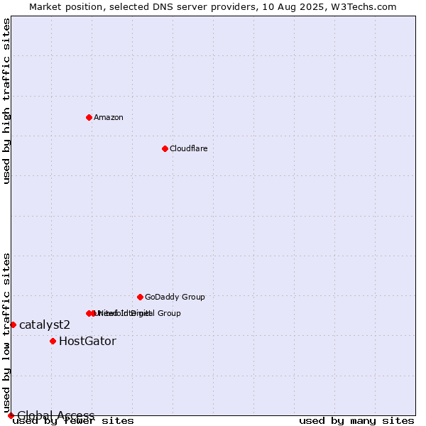 Market position of HostGator vs. catalyst2 vs. Global Access