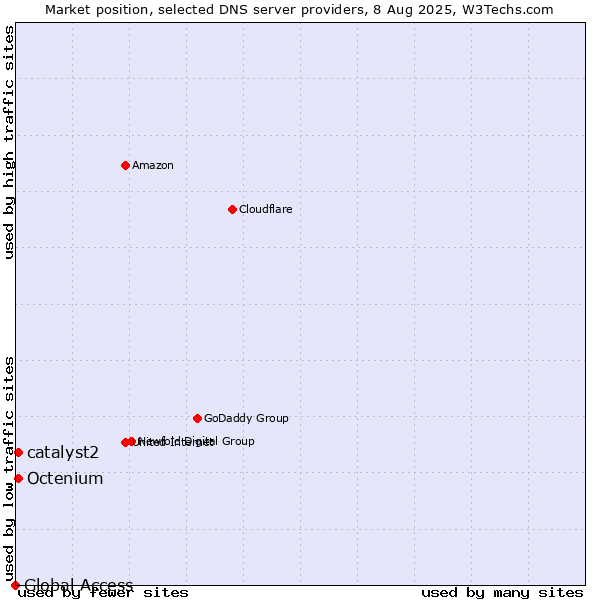 Market position of catalyst2 vs. Octenium vs. Global Access