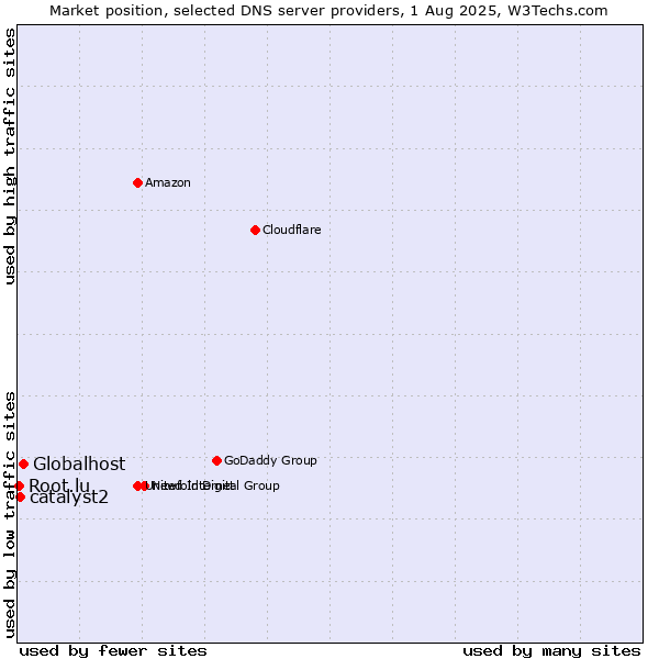 Market position of Globalhost vs. catalyst2 vs. Root.lu