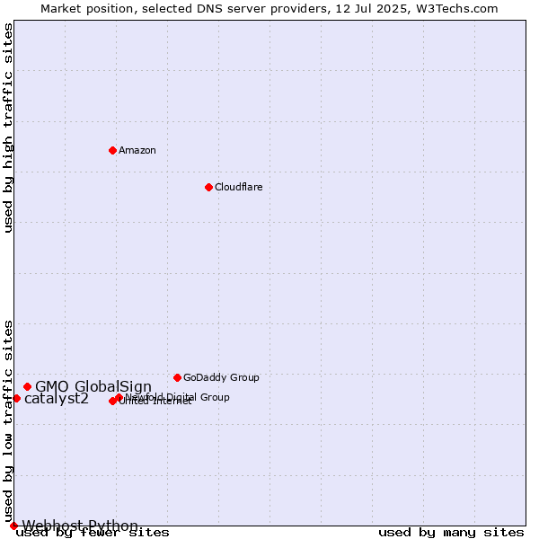 Market position of GMO GlobalSign vs. catalyst2 vs. Webhost Python