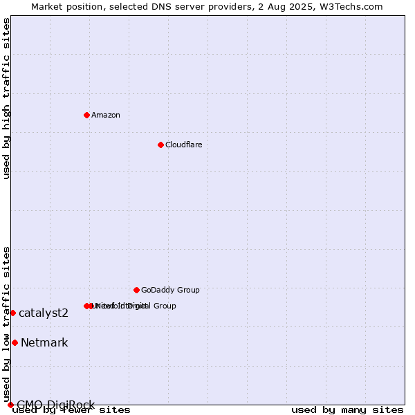 Market position of Netmark vs. catalyst2 vs. GMO DigiRock