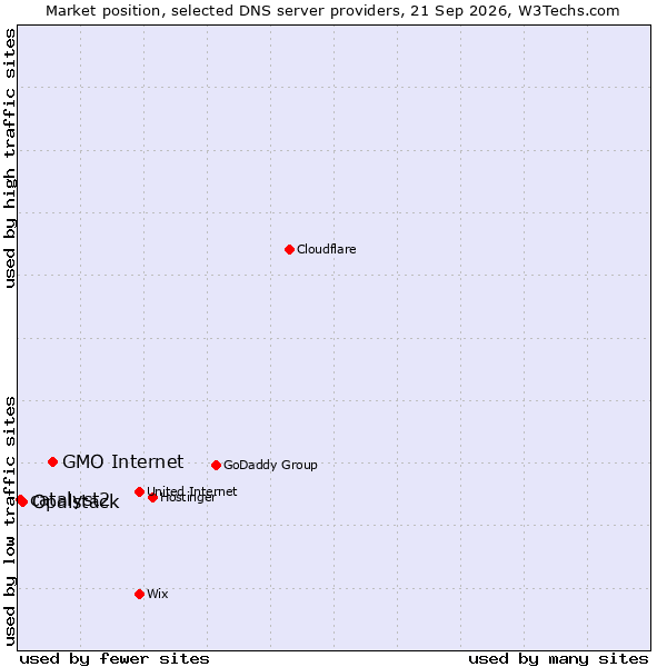 Market position of GMO Internet vs. Opalstack vs. catalyst2