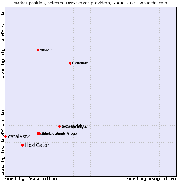 Market position of GoDaddy vs. HostGator vs. catalyst2