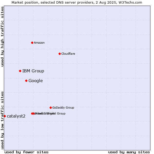 Market position of Google vs. IBM Group vs. catalyst2