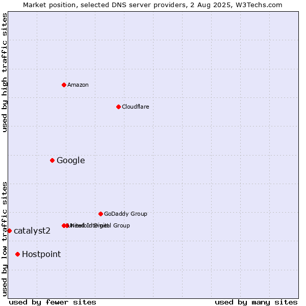 Market position of Google vs. Hostpoint vs. catalyst2