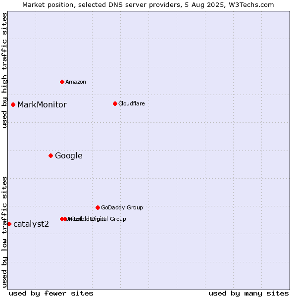 Market position of Google vs. MarkMonitor vs. catalyst2