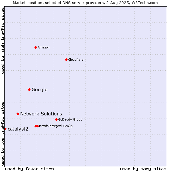 Market position of Google vs. Network Solutions vs. catalyst2