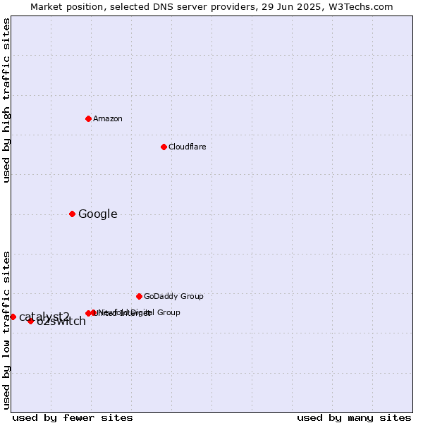 Market position of Google vs. o2switch vs. catalyst2