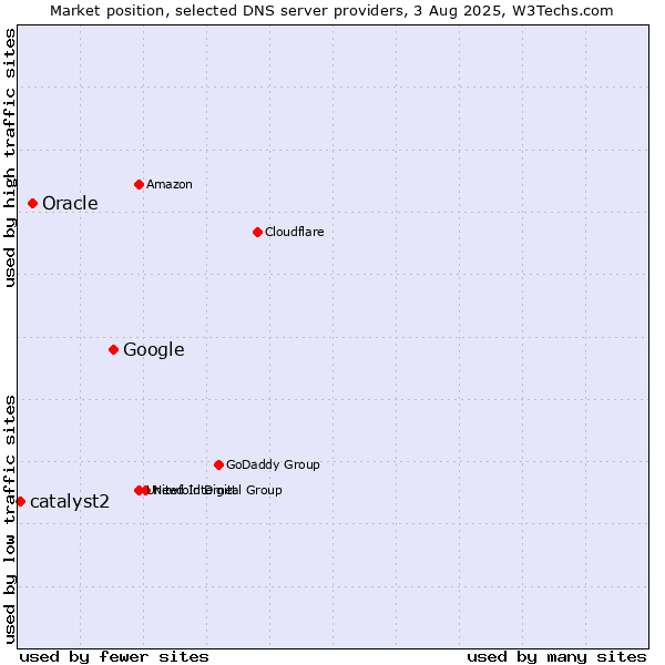 Market position of Google vs. Oracle vs. catalyst2