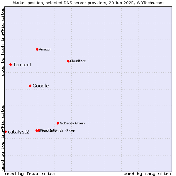 Market position of Google vs. Tencent vs. catalyst2