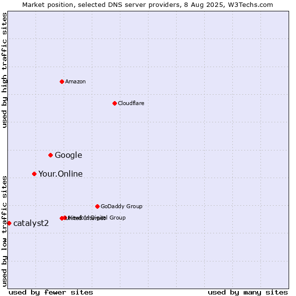 Market position of Google vs. Your.Online vs. catalyst2