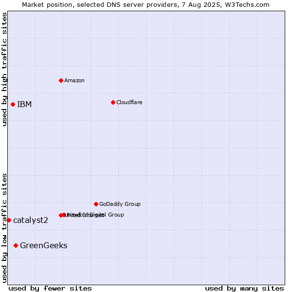 Market position of GreenGeeks vs. IBM vs. catalyst2