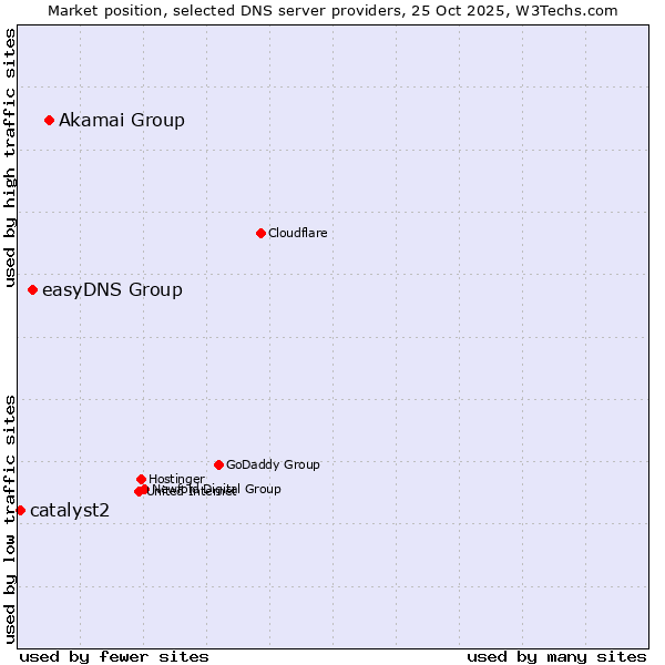 Market position of Akamai Group vs. easyDNS Group vs. catalyst2