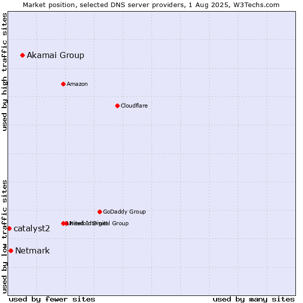 Market position of Akamai Group vs. Netmark vs. catalyst2