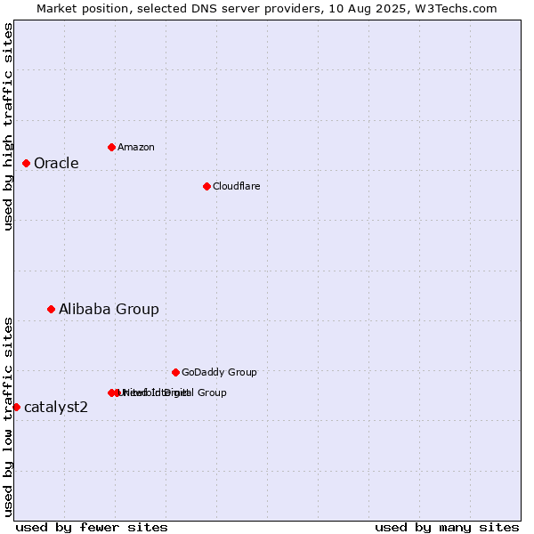 Market position of Alibaba Group vs. Oracle vs. catalyst2
