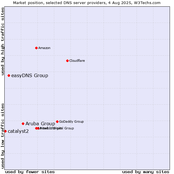 Market position of Aruba Group vs. easyDNS Group vs. catalyst2