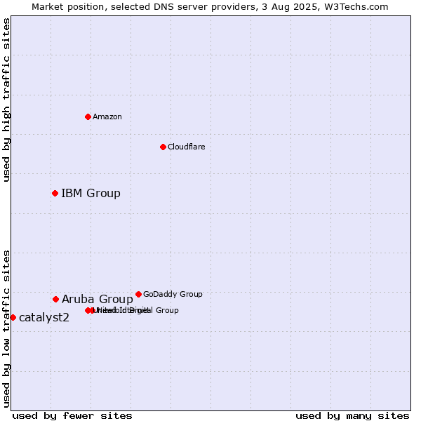 Market position of Aruba Group vs. IBM Group vs. catalyst2