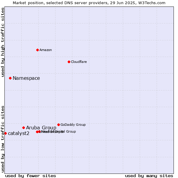 Market position of Aruba Group vs. Namespace vs. catalyst2
