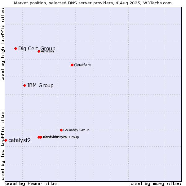 Market position of IBM Group vs. DigiCert Group vs. catalyst2
