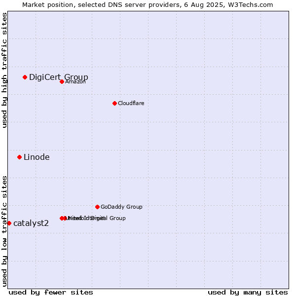 Market position of DigiCert Group vs. Linode vs. catalyst2