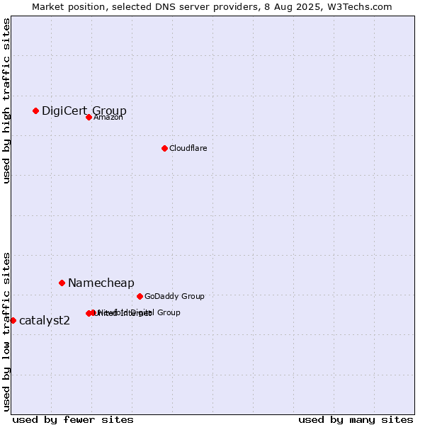 Market position of Namecheap vs. DigiCert Group vs. catalyst2