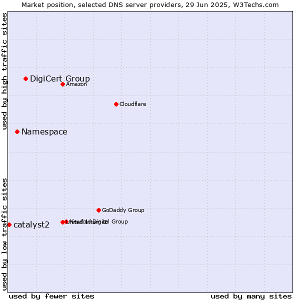 Market position of DigiCert Group vs. Namespace vs. catalyst2
