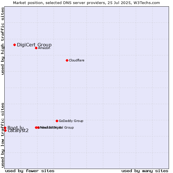 Market position of DigiCert Group vs. catalyst2 vs. Root.lu