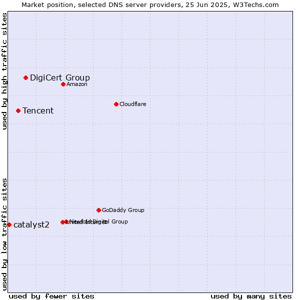 Market position of DigiCert Group vs. Tencent vs. catalyst2
