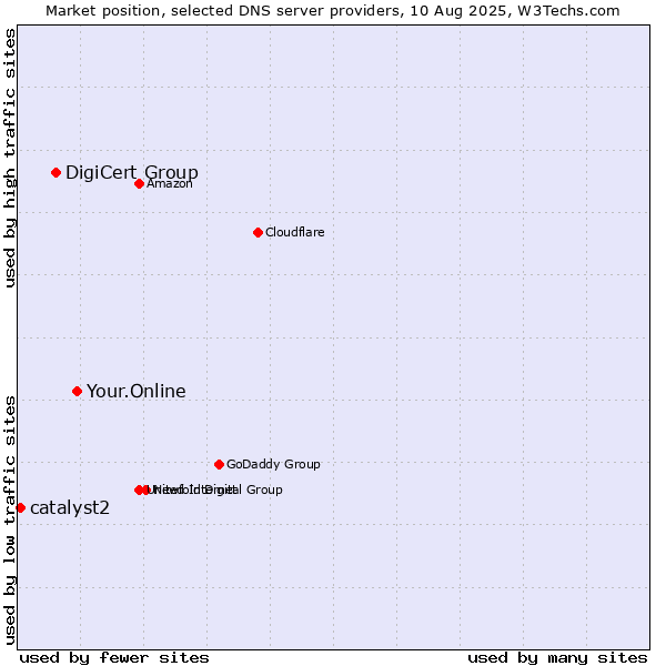 Market position of Your.Online vs. DigiCert Group vs. catalyst2