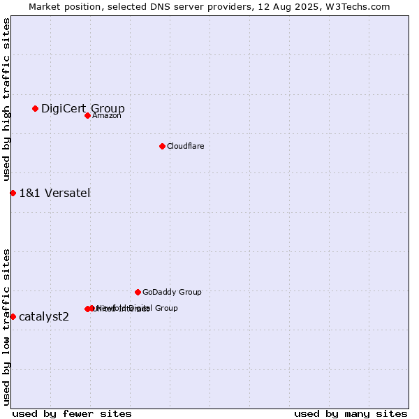 Market position of DigiCert Group vs. 1&1 Versatel vs. catalyst2