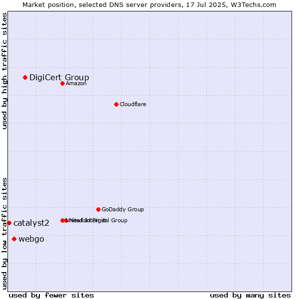 Market position of DigiCert Group vs. webgo vs. catalyst2