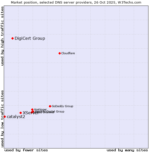 Market position of XServer vs. DigiCert Group vs. catalyst2
