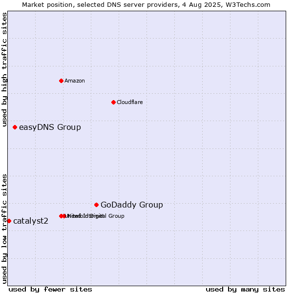 Market position of GoDaddy Group vs. easyDNS Group vs. catalyst2